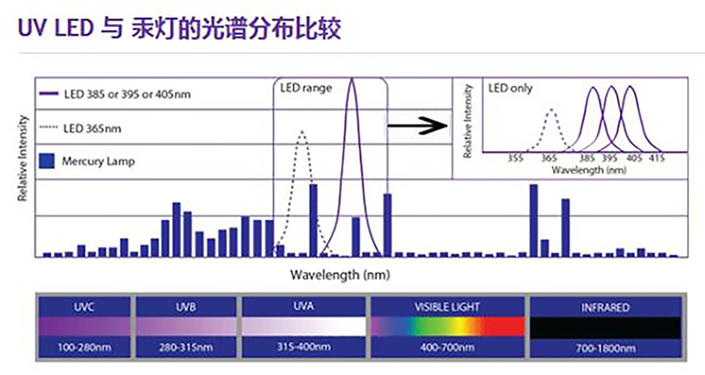 Razlika UV LED in UVLED